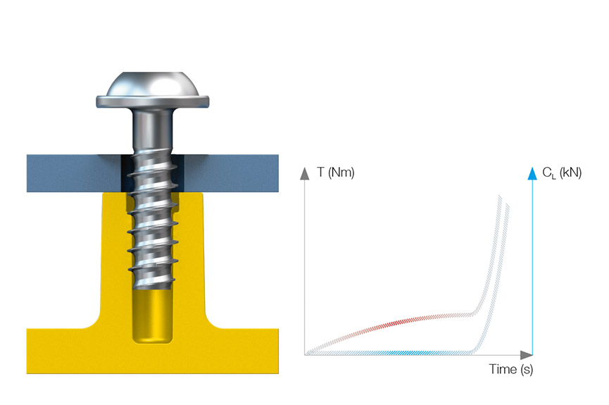 The closed tube geometry of the EJOT DLTA PT<sup>®</sup> ensures a continuously increasing torque.